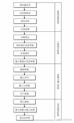 一文搞懂工程建設(shè)項(xiàng)目全套流程！全面解析投資管理與信息咨詢要點(diǎn)